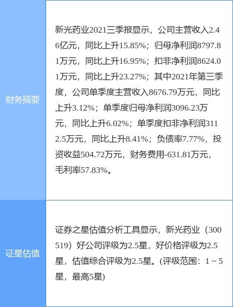 新光藥業(yè)2021年凈利潤增長15.46%至1.14億元，擬每10股派現(xiàn)6元，日用化學(xué)產(chǎn)品銷售穩(wěn)步提升