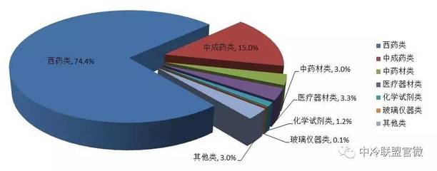 藥品流通行業冷庫占比不足 2016年行業報告揭示倉儲短板